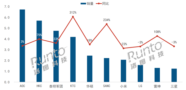 43%创历史新高：最火十大品牌出炉PG电子游戏电竞显示器销量占比5(图1)